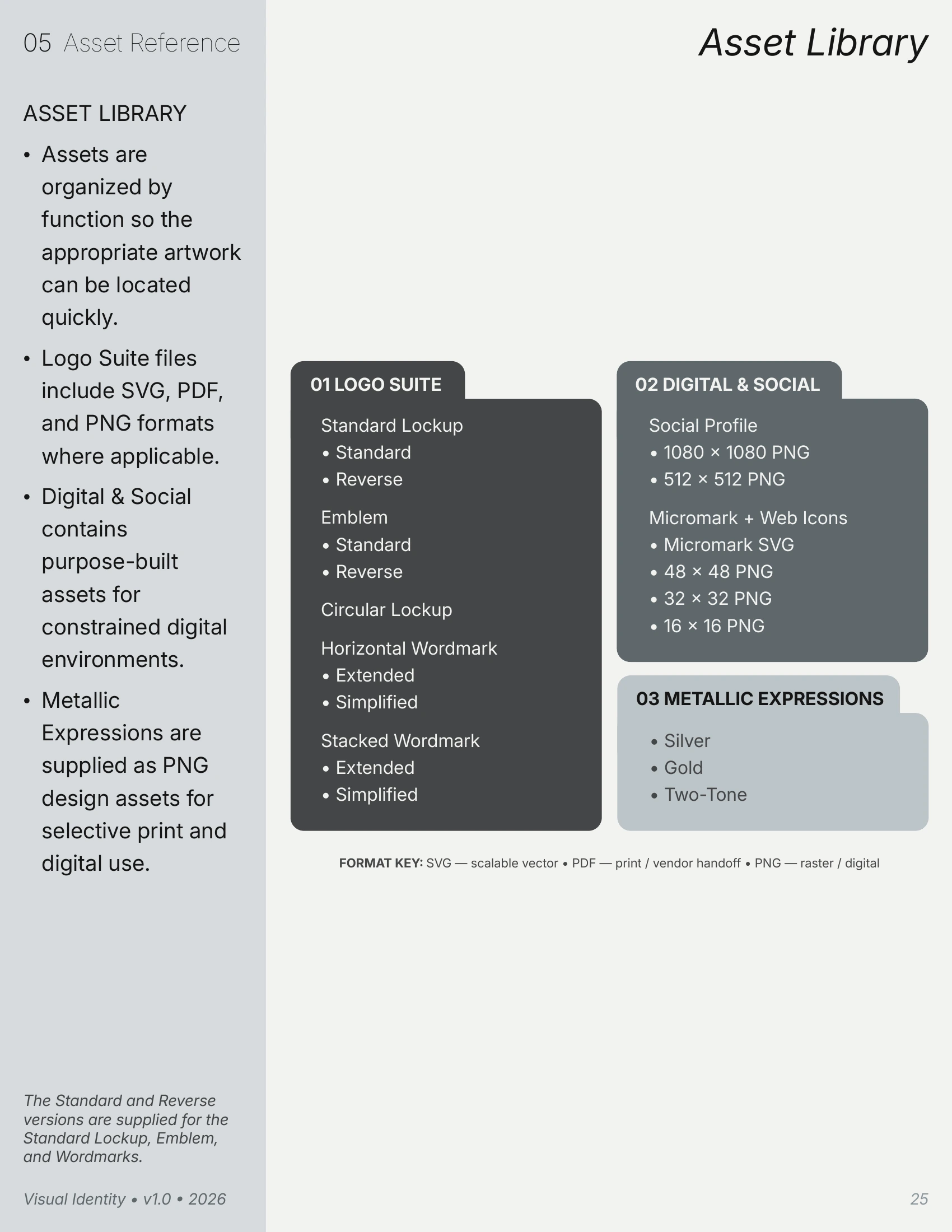 Brand Reference Guide Asset Library page organizing Logo Suite, Digital and Social, and Metallic Expressions assets with a format key.